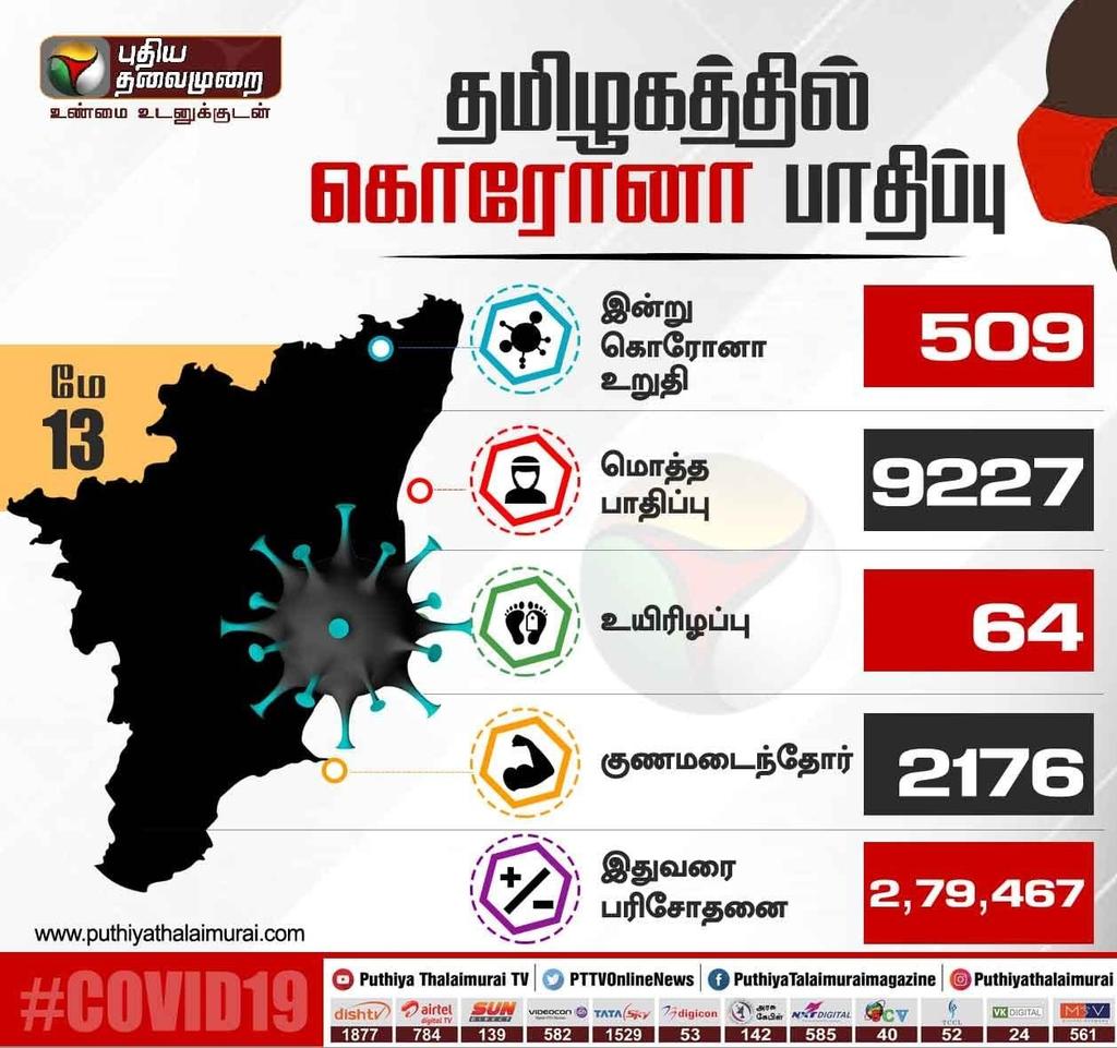 B__Balaji's tweet photo. I am really sad to hear this news....☹️☹️, Every day #Covid_19 has killing many costly souls and people's are effected by this terrible #COVID ... I express my condolences to the families of those who have lost their lives #RIP .... #PMOfIndia #TNHealth #TNFightsCOVID19 https://t.co/EGNuDDqjZU