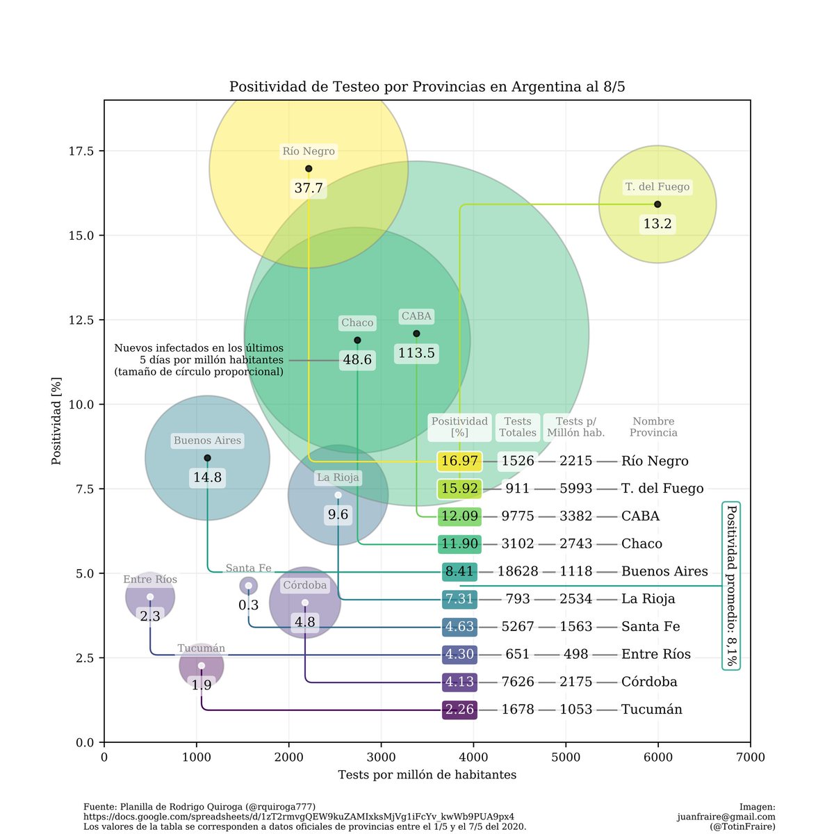 El gráfico (por  @TotinFraire) muestra un círculo cuyo tamaño depende de los infectados entre el 03/05 y el 08/05 por millón de habitantes. Es decir, incluye sólo los datos correspondientes a los primeros días del operativo Detectar.5/