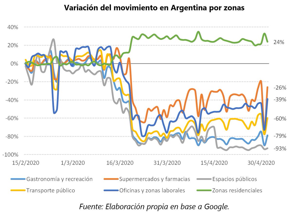 Al ir aumentando la movilidad de las personas desde fines de Abril (gráfico de  @jmtelechea ) ya sea por flexibilización de medidas o por motus propio de las personas, CABA está fallando en detectar casos y aislarlos (además de no hacer rastreo de contactos).8/