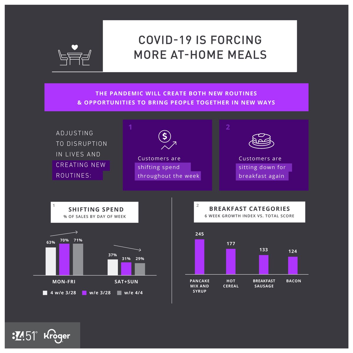 8451group's tweet photo. COVID-19 has disrupted people's routines, forcing them to adjust when they shop and what they purchase to fit their new normal. Learn more about how consumers' needs are changing: https://t.co/1KN500JLtu. https://t.co/fKRHBNfAPD