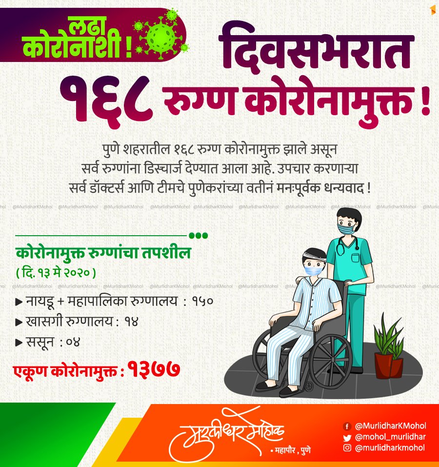 mohol_murlidhar's tweet photo. दिवसभरात १६८ रुग्ण कोरोनामुक्त, एकूण संख्या १३७७ !

शहरातील १६८ रुग्ण कोरोनामुक्त झाले असून यात नायडू-पुणे महापालिका १५०, खासगी रुग्णालये १४ आणि ससूनमधील ४ रुग्णांचा समावेश आहे. उपचार करणाऱ्या सर्व डॉक्टर्स आणि टीमचे मनःपूर्वक धन्यवाद !

कोरोनामुक्त १ हजार ३७७

#PuneFightsCorona https://t.co/EBU8DBaFJz