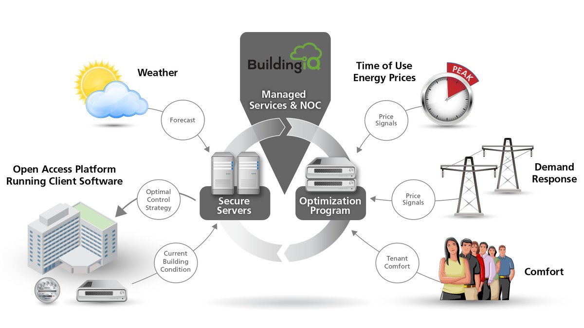 BuildingIQ tweet media