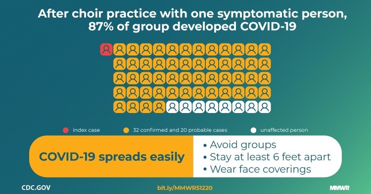 As stores and communities begin to reopen, it’s important to remember that COVID-19 still spreads easily. To stay safe, avoid groups, stay at least 6 feet apart, and wear face coverings.  cdc.gov/mmwr/volumes/6…