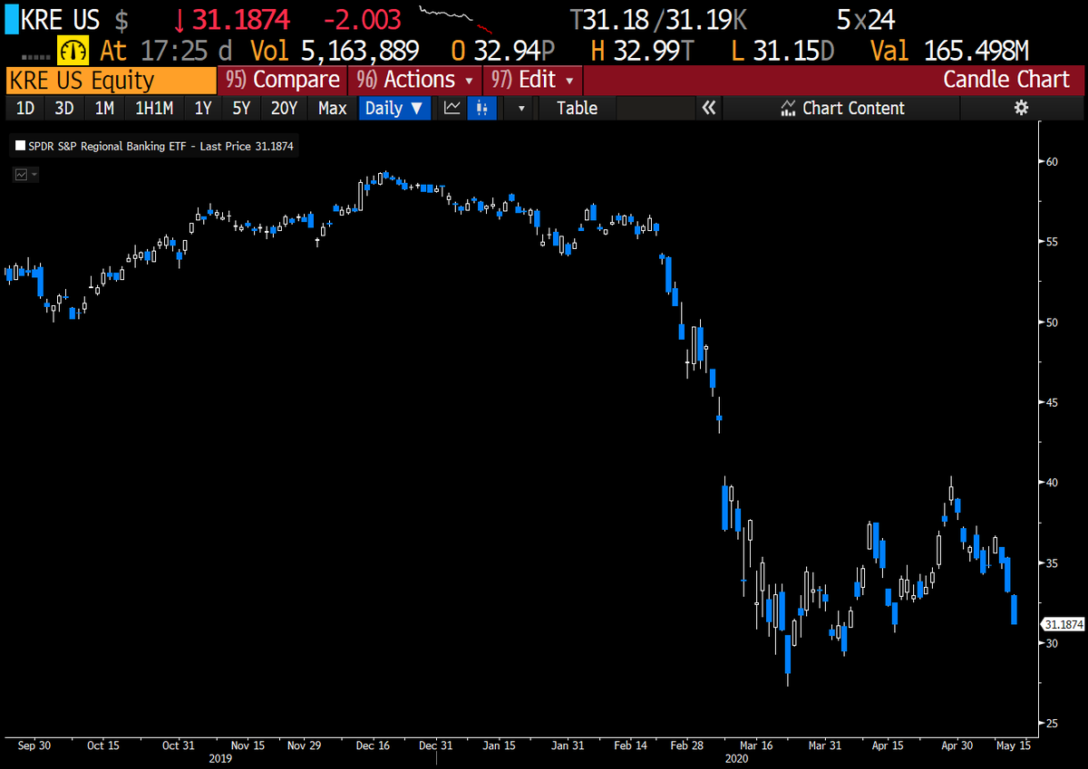 iv_technicals's tweet image. #NIRP nightmares or #recession reality hit?

$KRE US Regional Banks ⬇️ over 20% in 2 weeks