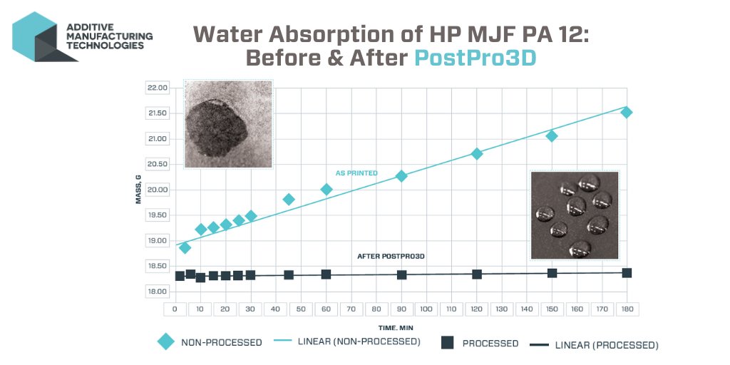 amtpostpro's tweet image. Aesthetics aside, a major benefit of vapor smoothing #3Dprinted parts is the elimination in water absorption. 
By sealing the surface of the part with AMT’s #PostPro3D, water is deflected and does not penetrate over time compared to as-printed parts.

amtechnologies.com/resources/down…