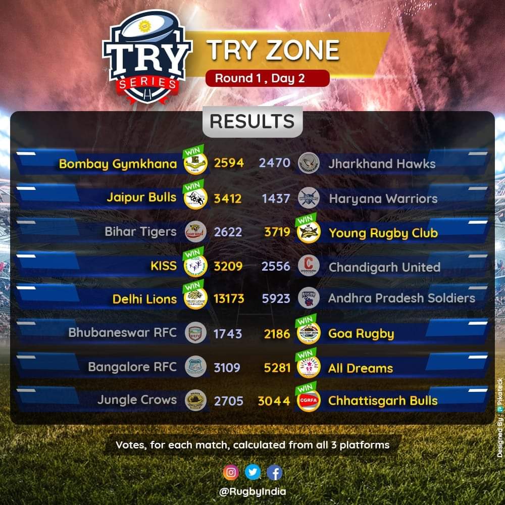 acefoundationIN's tweet photo. Day 2 results for round 1 of @RugbyIndia #TRYSeries are out. We congratulate to all the winning teams &amp; best wishes to others for their next round of games.
#WeAreChampions #PlayWithUs #OnlineRugby #StayHome #StaySafe https://t.co/uF3CwPJLm1
