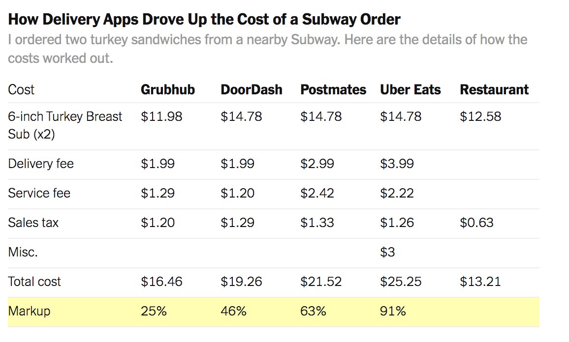 grub dug in believing that consumers would prioritize value + consistency. (nearly every independent study has shown grub to be the lowest markup.) but this incorrectly underestimated WTP for previously offline restaurants 3/x  https://www.nytimes.com/2020/02/26/technology/personaltech/ubereats-doordash-postmates-grubhub-review.html