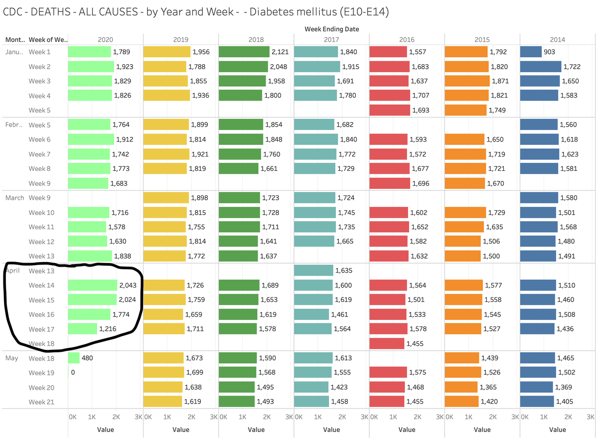 6/ Diabetes, heart disease the list goes on. It boils down to this: 1) The apocalypse crowd is looking for proof that  #COVID19 is the harbinger of all doom. 2) The skeptics suspect that  #COVID19 is accelerating a lot of existing deaths. We STILL don't know.