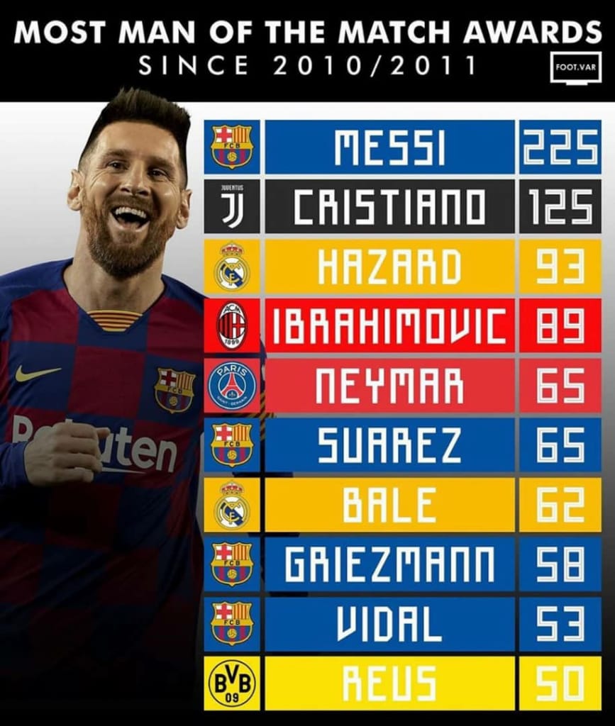 MOMOTHIAM201's tweet photo. Les 10 joueurs ayant été le plus de fois nommé homme du match depuis 2010- 2011 https://t.co/3TLCOCgTXc