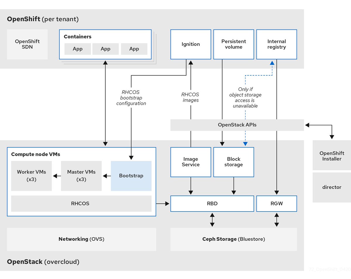 RamonAcedo's tweet photo. Best Reference Architecture so far. Thanks to August Simonelli and the great team behind this. OpenShift 4 on OpenStack (with Ceph) RefArch: https://t.co/wm3zLYJg92 https://t.co/OqO9w37GWM