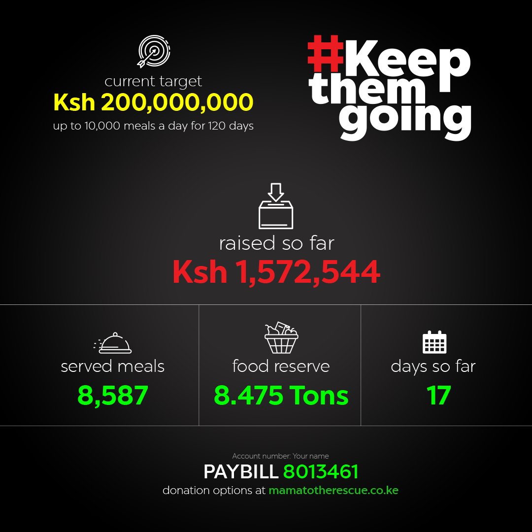 Today's update: Amount Raised So Far: Ksh 1,572,544 Current Target: Ksh 200,000,000 Served Meals: 8,587 Food Reserve: 8.475 Tons Days so Far: 17 Days to go: 103 We need your help to #KeepThemGoing PAYBILL: 8013461 Acc No: Your Name