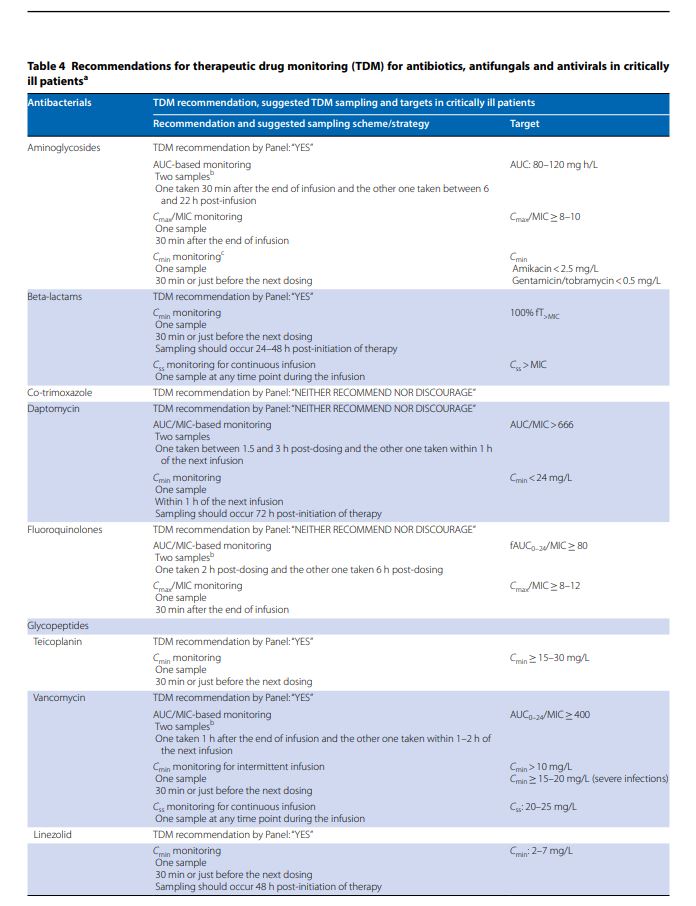 sefh_'s tweet photo. Monitorización de antibióticos, antifúngicos y antivirales en paciente crítico adulto en #UCI: Doc. de posicionamiento @ESICM @ESCMID @IATDMCT @ischemo
❗TDM de rutina en aminoglucósidos, betalactámicos, linezolid, teicoplanina, vancomicina y voriconazol
https://t.co/Hj779HPFrB https://t.co/R9QwCTXvFZ