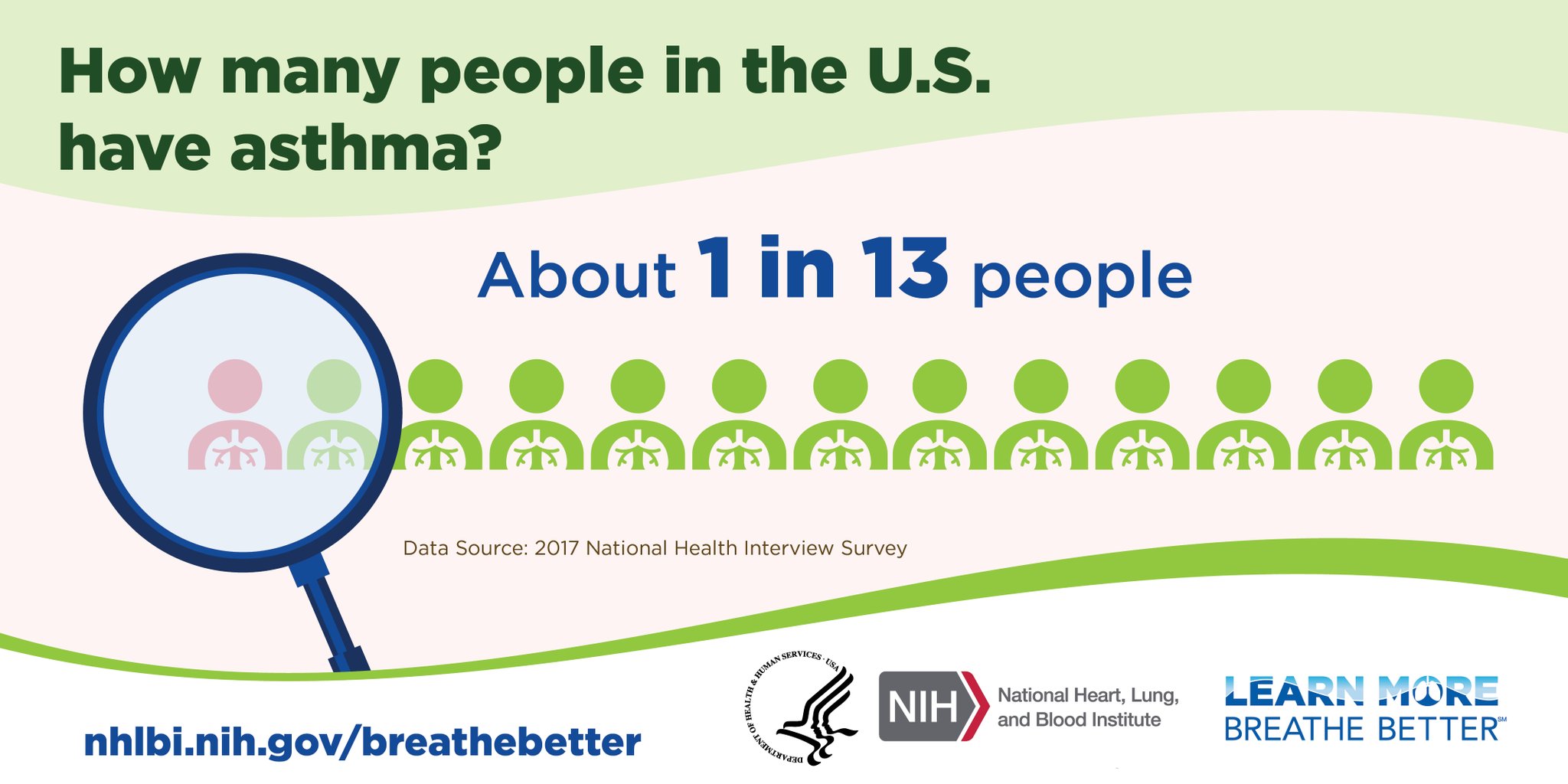 1 in 13 People Has Asthma