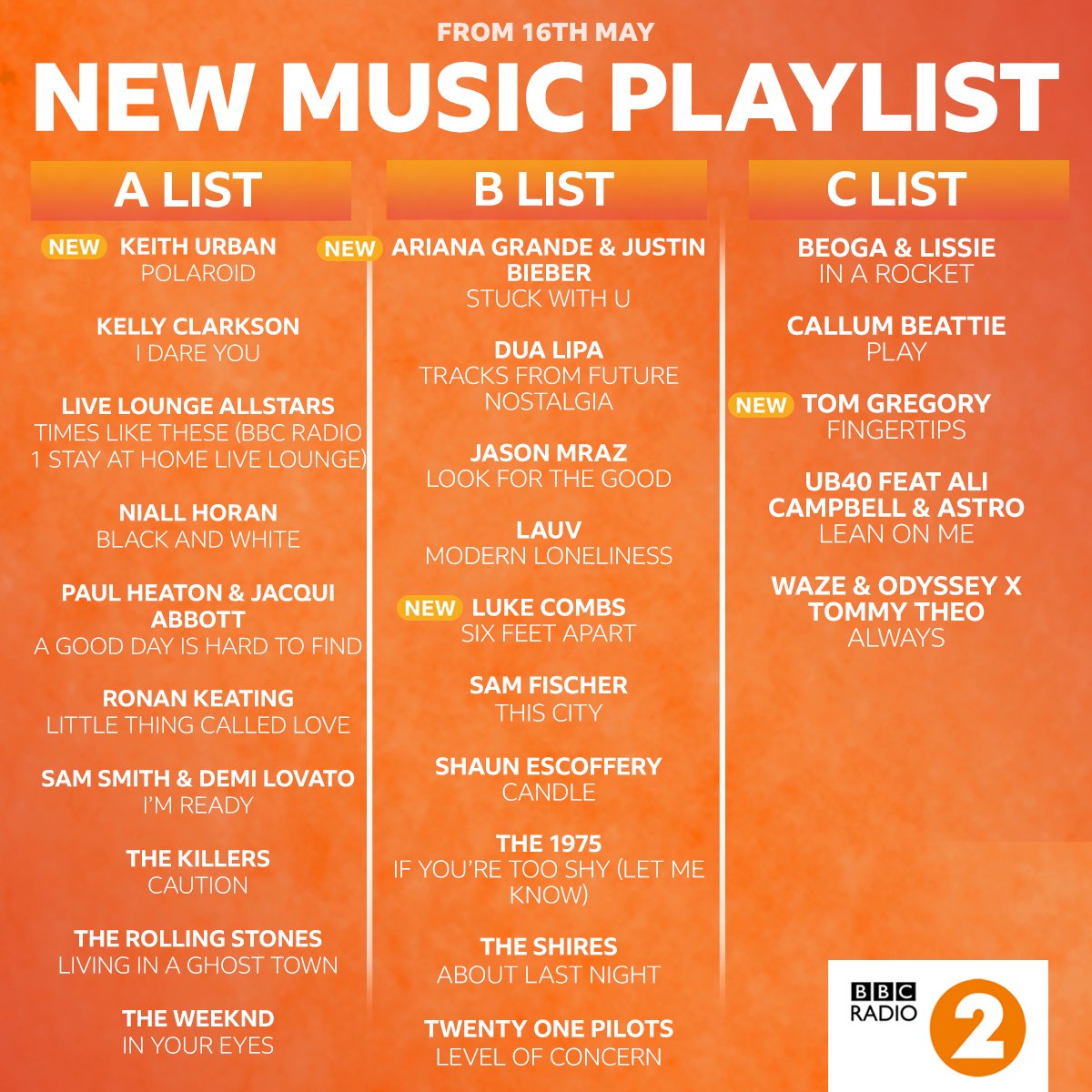 BBC Radio 2 (@bbcradio2) on Twitter photo ๐งก๐ถ #Newto2 this week:
๐: <a href="/keithurban/">Keith Urban</a>
๐: @ArianaGrande & <a href="/justinbieber/">Justin Bieber</a>
๐: <a href="/lukecombs/">Luke Combs ๐ค</a>
๐: <a href="/tgofficialmusic/">Tom Gregory</a>
Full playlist ๐ bbc.in/3buggBW ๐งก๐ถ #Newto2 this week:
๐: <a href="/keithurban/">Keith Urban</a>
๐: @ArianaGrande & <a href="/justinbieber/">Justin Bieber</a>
๐: <a href="/lukecombs/">Luke Combs ๐ค</a>
๐: <a href="/tgofficialmusic/">Tom Gregory</a>
Full playlist ๐ bbc.in/3buggBW