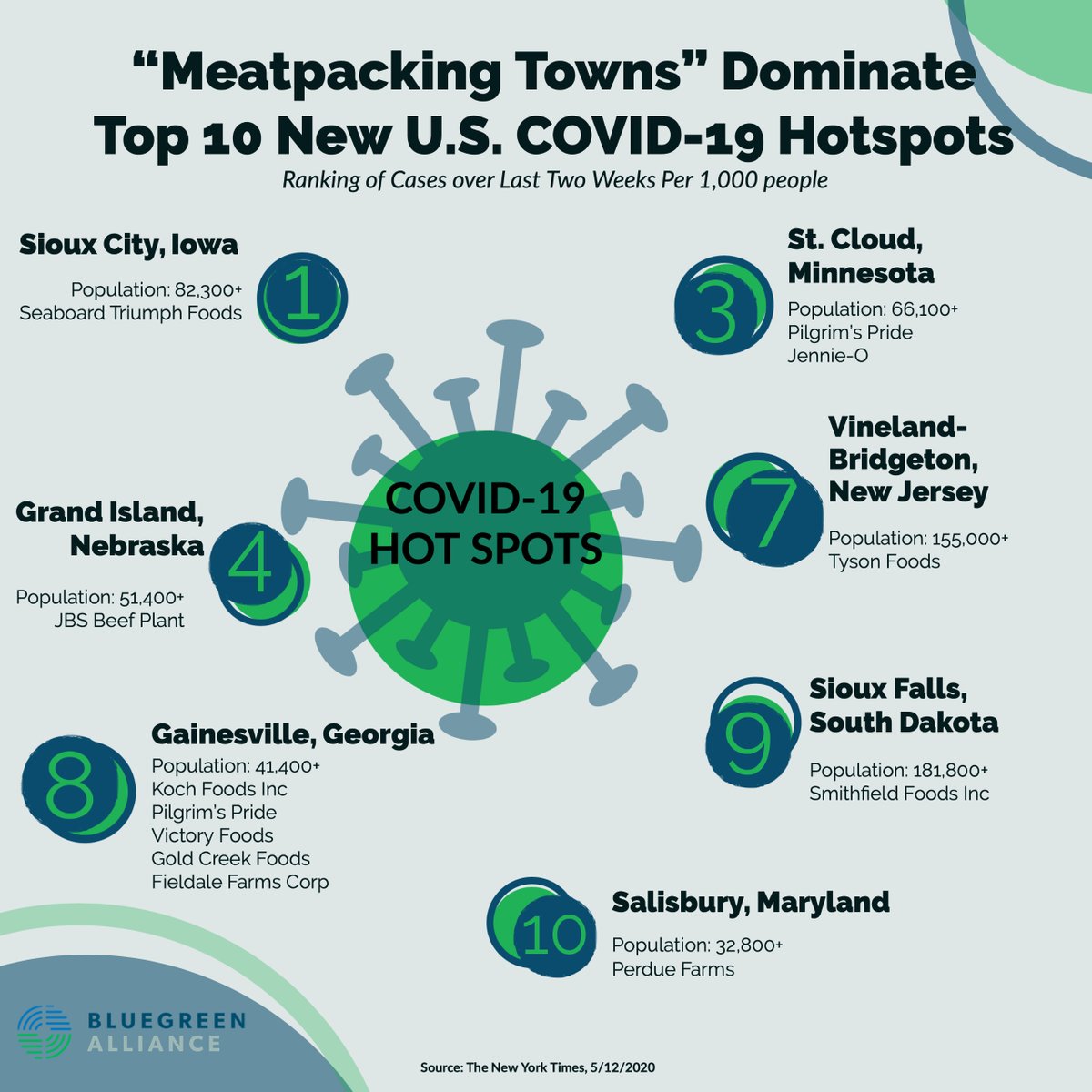 BGAlliance's tweet photo. Following Trump’s order to keep meatpacking plants open, small rural towns where the plants sit have experienced a 40% increase in cases, compared to the 19% national average. Learn more: https://t.co/RkGubr4IVQ #ProtectAllWorkers! #DoYourJobOSHA https://t.co/krgGdOdfeS