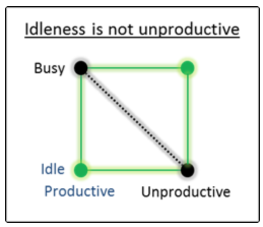 Thus it is conceptually possible for something to get done without being actively done *by*. There is an extra square. This move  https://brianlui.dog/2018/05/19/dimensional-decoupling/ by  @brianluidog is what is missing.