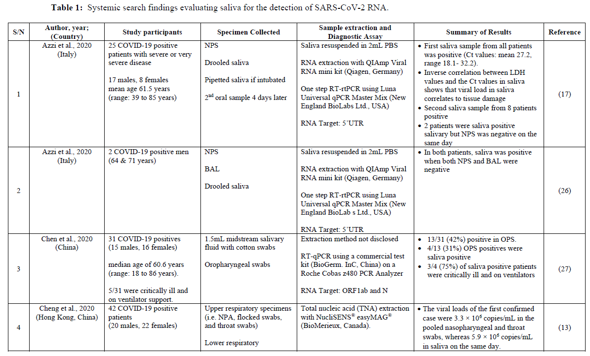 Pre-print review of saliva (vs. nasopharyngeal swab) for detection of SARS-CoV-2 by PCR in symptomatic patients. 10 studies reviewed (all w/ modest n numbers) with saliva being positive in 31-92% of patients.  https://www.medrxiv.org/content/10.1101/2020.05.09.20096354v1.article-metrics