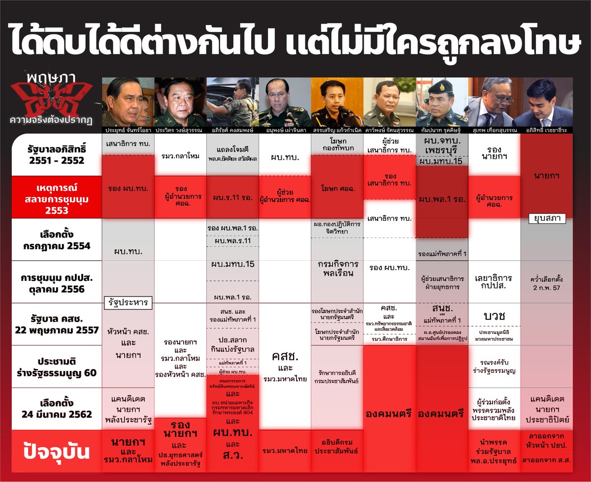 ProgressiveThai's tweet photo. วันนั้นถึงวันนี้ ผู้ที่มีส่วนเกี่ยวข้องกับการสลายการชุมนุมปี 2553 ที่มีประชาชนบาดเจ็บล้มตายจำนวนมากยังไม่มีใครต้องรับโทษ แถมยังได้ดิบได้ดีมากน้อยต่างกันไปด้วย นี่มันสังคมแบบไหนกัน???

#ตามหาความจริง 

https://t.co/urUVG0IvJI https://t.co/HIQihawZP8