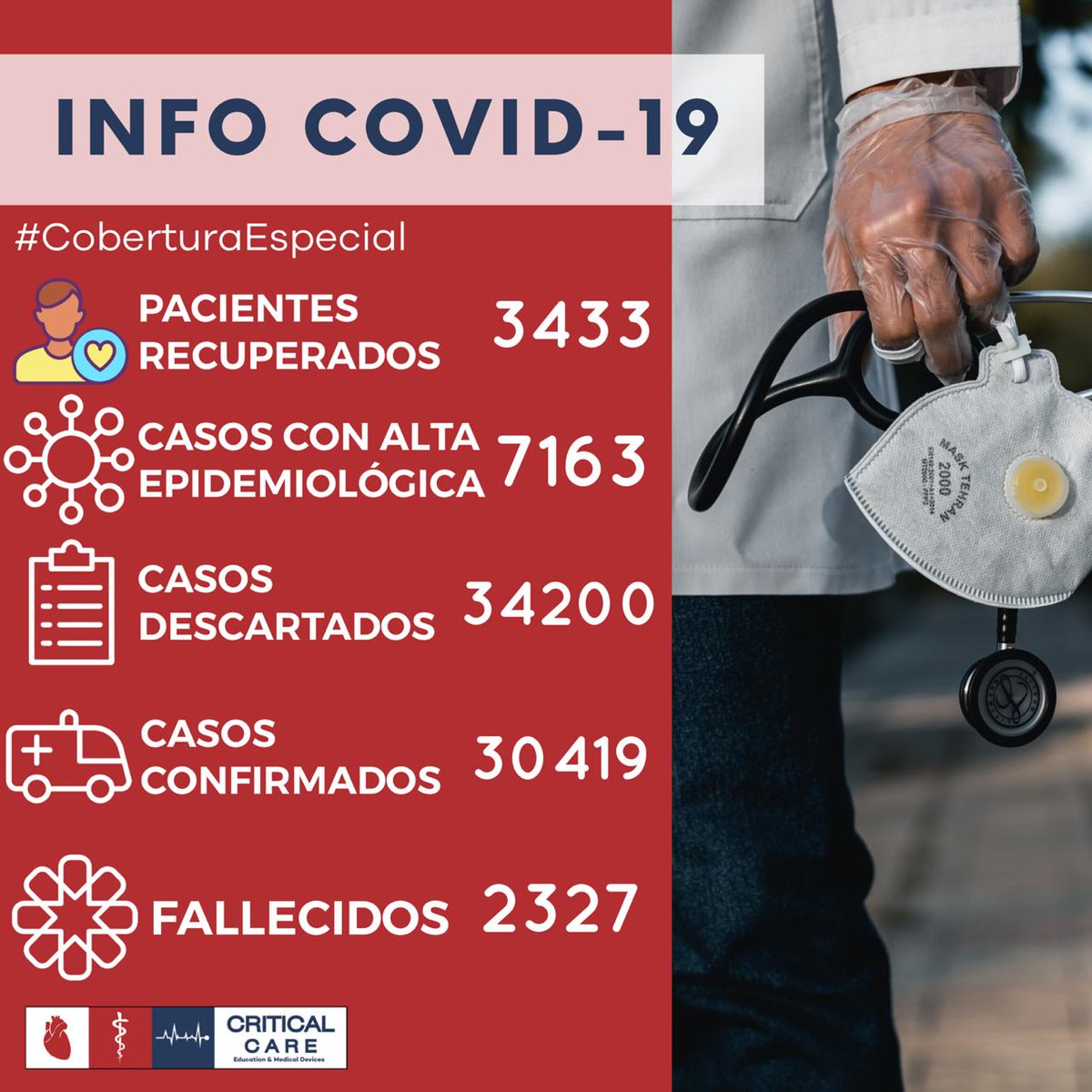 CriticalCare11's tweet photo. Las cifras de #Covid_19ec en Ecuador según las últimas cifras proporcionadas.

#CriticalCare #CoberturaEspecial https://t.co/GCs9ZCFvSg