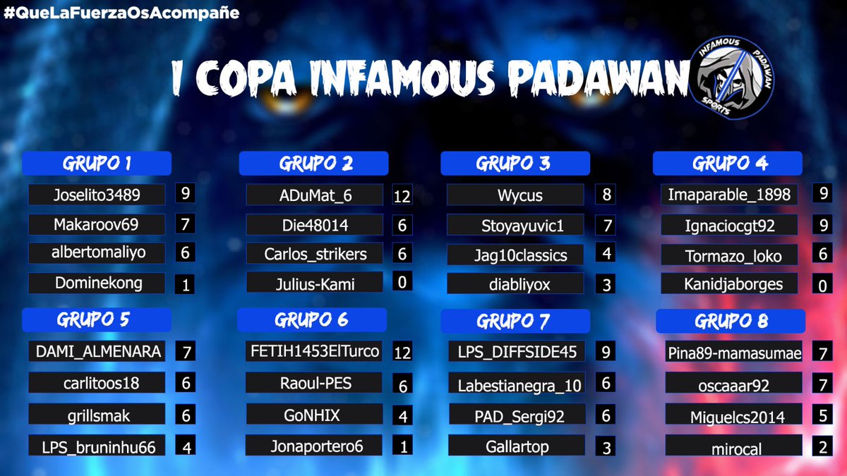 PADeSportsPes's tweet photo. 📢Más información de la fase de grupos de #CopaInfamousPadawan🚀
➡️Posición y puntución de los grupos tras los resultados de la 2a jornada⚽️
🤭Ya se han jugado varios partidos de la última jornada. Ya sabemos algunos jugadores que pasaran a 1/8 de final👇
https://t.co/1MM2K1tMjq https://t.co/10ii2n3hQ8