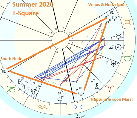 Here’s the deal: Mars-Neptune will also square the Sagittarius south node at the same timewhich further amps up the nostalgic vibe, since the south node refers to unconscious emotional baselinesThis formation, called a T Square, creates a triangle funneling energy to Pisces