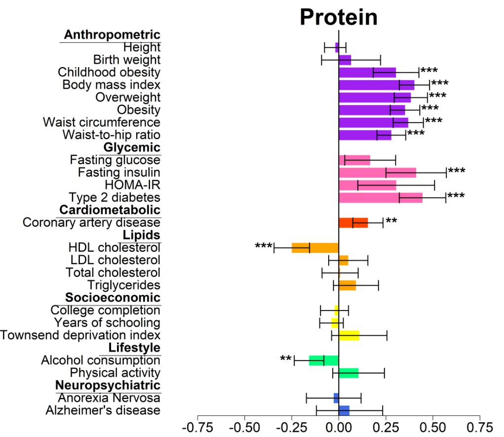 Relative protein intake had a clear pattern of genetic associations with poor health (obesity, diabetes, CVD). We found no such pattern for the other macronutrients. /9