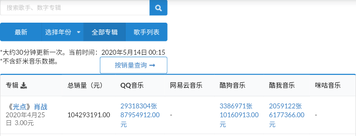 xiaozhan_only's tweet photo. วันที่ 14/05/20 00.07 น. เวลาจีน
(19 วัน)
QQ音乐
29,318,304 (87,954,912 หยวน)
酷狗音乐
3,386,971 (10,160,913 หยวน)
酷我音乐
2,059,122 (6,177,366 หยวน)
**รวมยอดขาย 34,764,397
เป็นเงิน 104,293,191 หยวน
#MadeToLove100M
#เซียวจ้าน #Xiaozhan
#SeanXiao #肖战 https://t.co/6z3HtHBINc