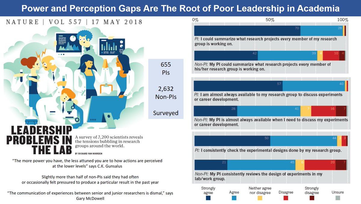 @RuneLinding @dgurdasani1 @DBetterAcademia @MoriMahmoudi @reneebleau @Suzanne_Garrett @evidenceBase_IM @BRAINCURES @MarikaSboros @ProfTimNoakes @BoldeResident @richardjparfitt @cici18480257 @carstensenpol @1752Group @hrw @TruthsayerOdet1 @DaveRG47 @seis_matters @MilesPadgett @schneiderleonid @mbalter @MeTooSTEM @UN_Women @STEMWomen @reddit @Change @SianGriffiths6 @RuthGotian @Monya_science @RankinProf @alison_c_abbott @sarahomeara @Momademia @STEMAmbassadors @realscientists @InesBarroso4 @KarenStroobants @AnnemarieCoriat @MetisTalk @MikhailovDanil @PhDStudents @drmarkerickson @RiaDeakin @GaryMcDowellPhD @jflier @RadovanSebesta Power and Perception Gaps Are The Root of Poor Leadership in Academia

Source: go.nature.com/2rzlo91

@GaryMcDowellPhD @ckgunsalus @Richvn

#Leadership #workplacerespect #Resolve2Solve #SDGs #GroupLeaders #metooPhd #meTooPostdoc #meTooProfessor #phdchat #PrincipalInvestigators