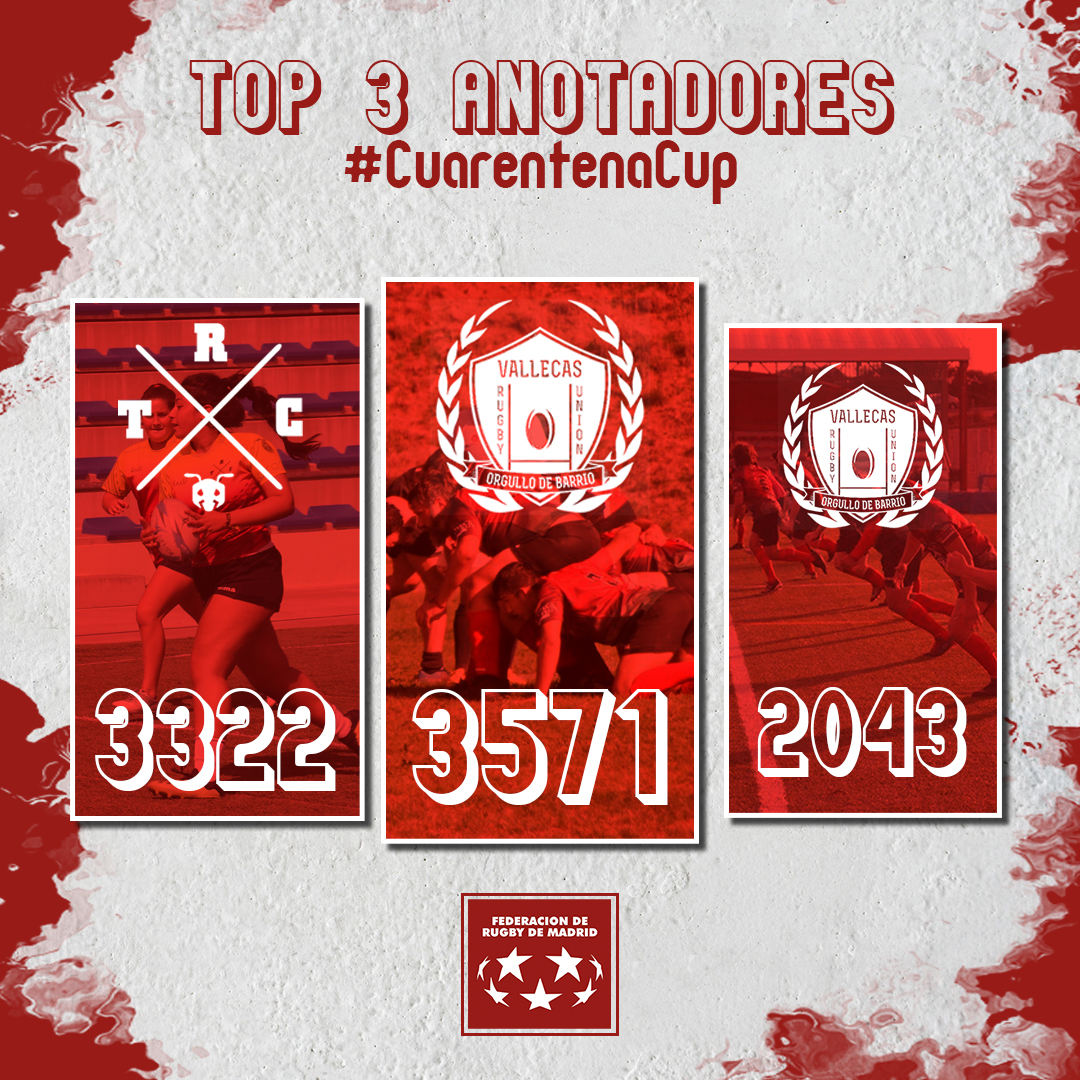 RugbyMadrid's tweet photo. 🏵 Cada ronda que pasaba en la #CuarentenaCup las cosas se ponían más complicadas y los marcadores subían como la espuma.
El TOP 3️⃣ de Anotadores tiene solo dos protagonistas:
🥇 @VallecasRU (3571)
🥈 @TorreRugby (3322)
🥉 @VallecasRU (2043)
#RugbyMadrid #NuestroRugby https://t.co/Q1r6fv1Jxx