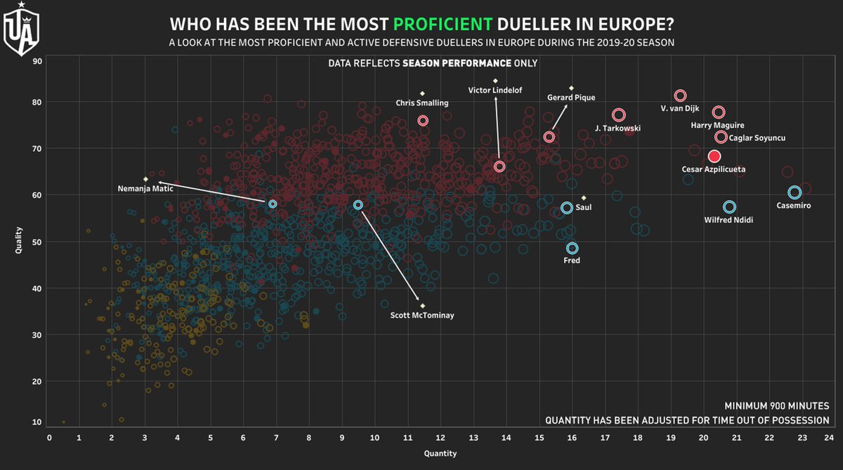 This season, Harry Maguire has been one of Europe's best in defensive duels.