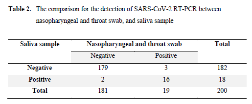 Another pre-print, Pasomsub, study done in Thailand directly comparing saliva and NP swabs/throat swabs. 21 pts pos by any method, 19/21 detected by NP/OP swab, 18/21 by saliva.  https://doi.org/10.1101/2020.04.17.20070045