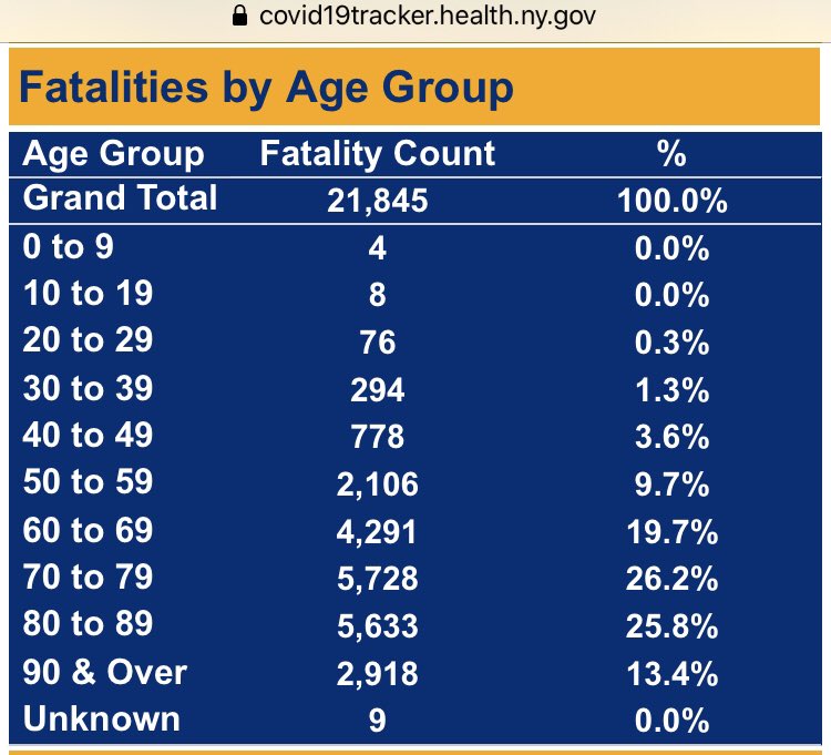 12 of the 21,845 Covid deaths in NY are under the age of 20. In England it is 11 from the first 22K Covid deaths. This is DATA showing the lower risk to children.Context? 5,520 children under the age of 15 already died this year in the US; including 104 from Pneumonia. SOURCES: