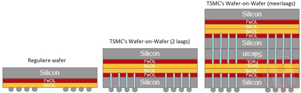 7/ Finally, T-800 chips are not square but cubes. This implies IC manufacturing has gone from 2D to 3D—chips stack on top of each other. In our world, we started shipping 3D memory about 5 years ago. TSMC’s 3D processor stacking technology is slated for production in 2021.