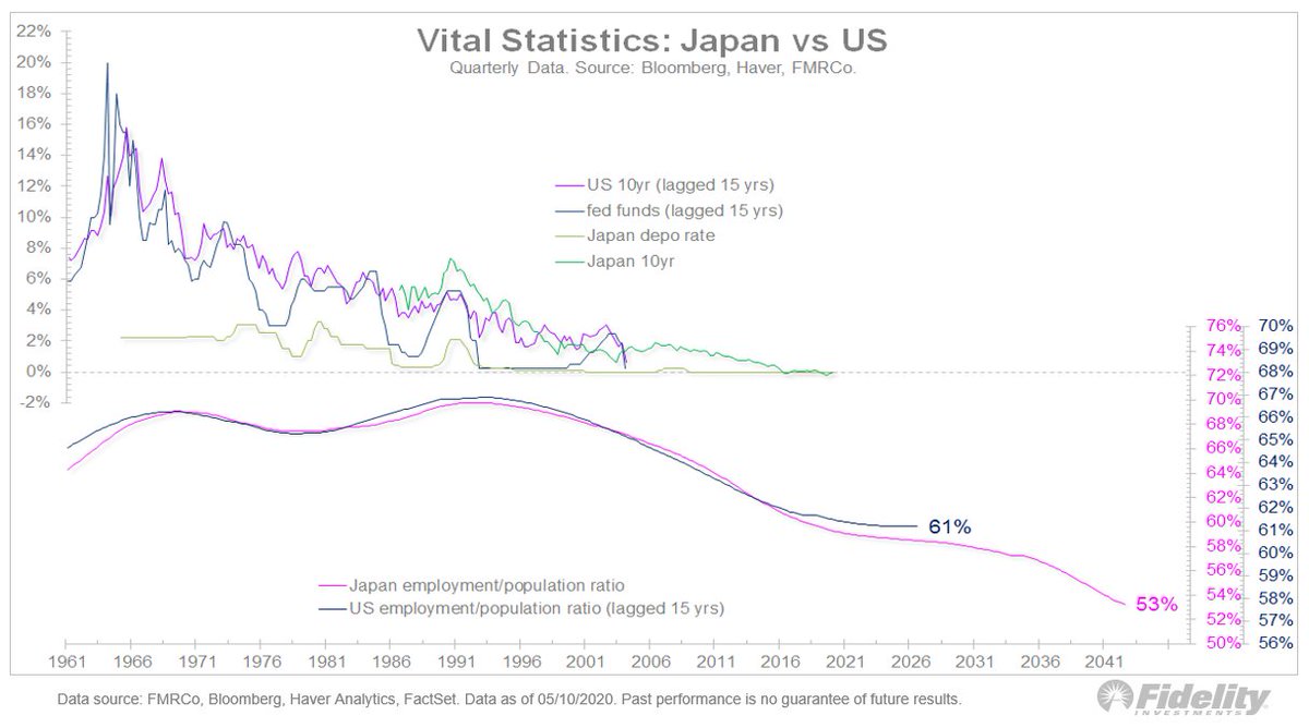 1/ The 1st chart shows US vs. Japanese interest rates up top and the US vs. Japan dependency ratio at the bottom. The dependency ratio measures the number of people below or above working age relative to the overall population.  #US  #data is lagged 15 years behind  #Japan.