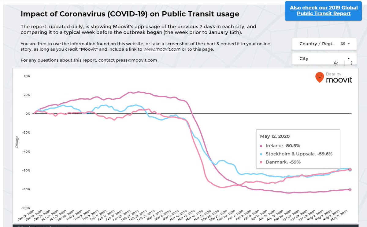Sweden *is* in lockdown, albeit a voluntary one.Data from  @moovit, covering all public transport movements captures this the best.Ireland is lower, yes, but not by substantial amount. Denmark is similar to Sweden.13/