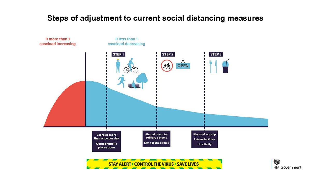 THREAD 1/3:  #Coronavirus press conference slides (13 May 2020) COVID alert levels Steps of adjustment to social distancing measures New rules and staying alert How we can control the virus https://www.gov.uk/government/publications/slides-to-accompany-coronavirus-press-conference-13-may-2020