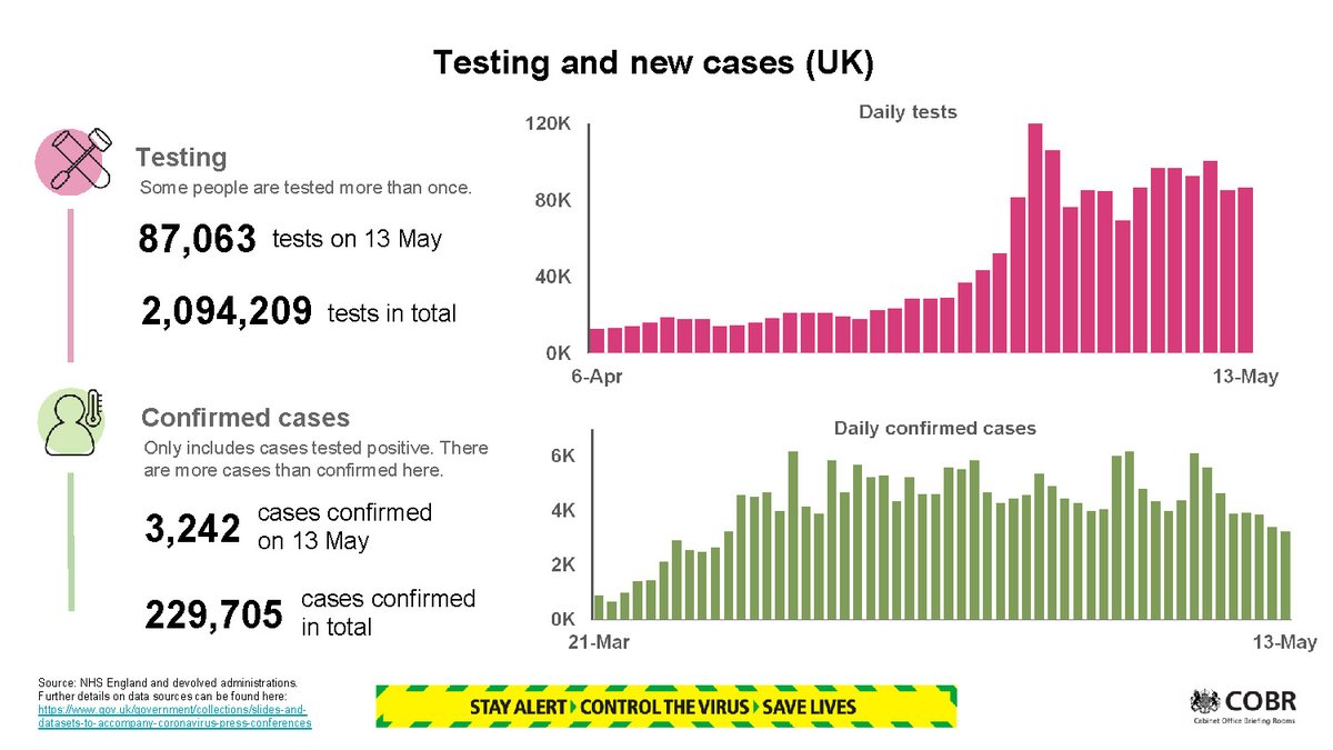 THREAD 2/3:  #Coronavirus press conference slides (13 May 2020) Changes in transport use (Great Britain) Testing and new cases (UK) Data from hospitals People in hospital with COVID-19 (UK) https://www.gov.uk/government/publications/slides-to-accompany-coronavirus-press-conference-13-may-2020