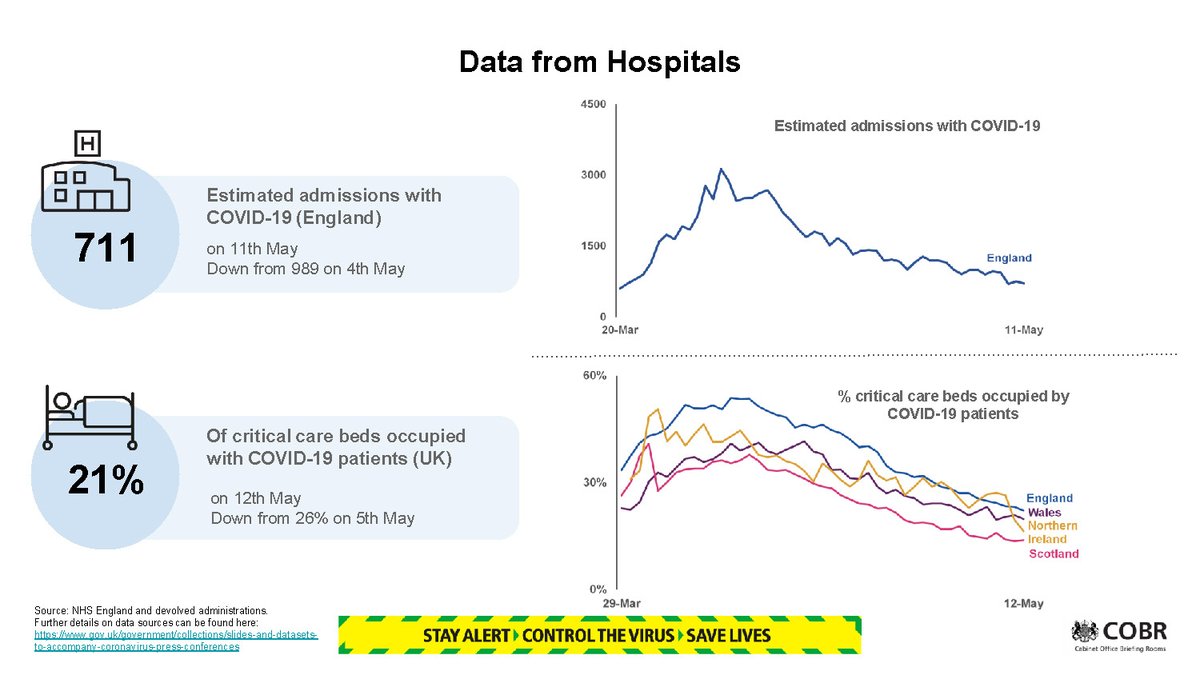 THREAD 2/3:  #Coronavirus press conference slides (13 May 2020) Changes in transport use (Great Britain) Testing and new cases (UK) Data from hospitals People in hospital with COVID-19 (UK) https://www.gov.uk/government/publications/slides-to-accompany-coronavirus-press-conference-13-may-2020