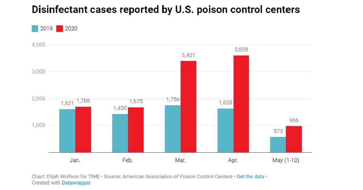 Increase in accidental poisonings with disinfectants compared to 2019Jan 2020: 5%Feb 2020: 17%March 2020: 93%April 2020: 121%*April 23 (NOTE TO PEOPLE: THIS DATE IS AFTER): Trump asks if injecting disinfectants can fight coronavirus.Meaning: Not because of Trump