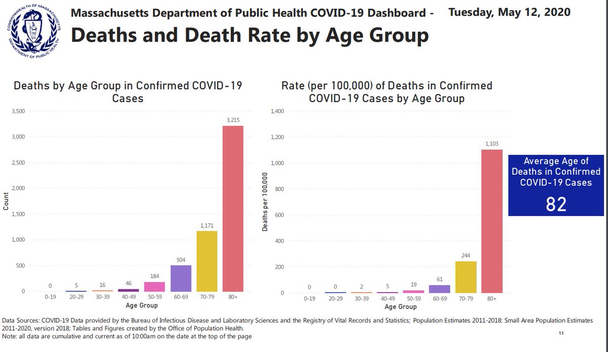 HowieCarrShow's tweet photo. Death count for MA up to 5,141... of whom exactly 67 are under the age of 50. For this Gov. Charlie Parker has destroyed the state's economy and cost 1,000,000 people their jobs? https://t.co/4HSN93ORTZ