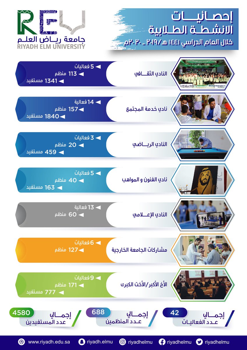 RiyadhElmU's tweet photo. إحصائيات الانشطة الطلابيه خلال العام الجامعي ١٤٤١ ه في #جامعة_رياض_العلم 

حيث بلغ عدد الفعاليات ٤٢ فعاليه بتنظيم ٦٨٨ طالب وطالبة وبلغ عدد المستفيدين ٤٨٥٠ 

تتقدم عمادة شؤون الطلاب بالشكر والعرفان لجميع من كان جزء من هذا النجاح https://t.co/POaJbHZEuL