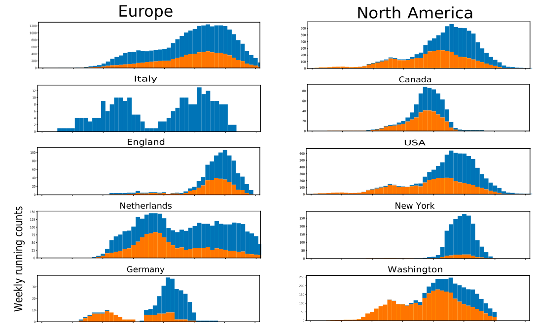 (1) Could  #COVID19 mutant  #D614G the variation seen in Transmission Rates (Rt's) and Case Fatality Rates (CFR's) between locations? https://www.biorxiv.org/content/10.1101/2020.04.29.069054v2 #BreakingNews  #coronavirus