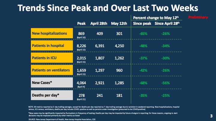 GovMurphy's tweet photo. Data shows that we are ready to begin to restart our economy. From the peak:
📉New hospitalizations down 2/3
📉Total hospitalizations down nearly 1/2
📉Patients in ICU are down
📉Patients on ventilators down
📉Positive cases down nearly 70%
📉Deaths have decreased more than 1/3 https://t.co/CAl0kK31DC