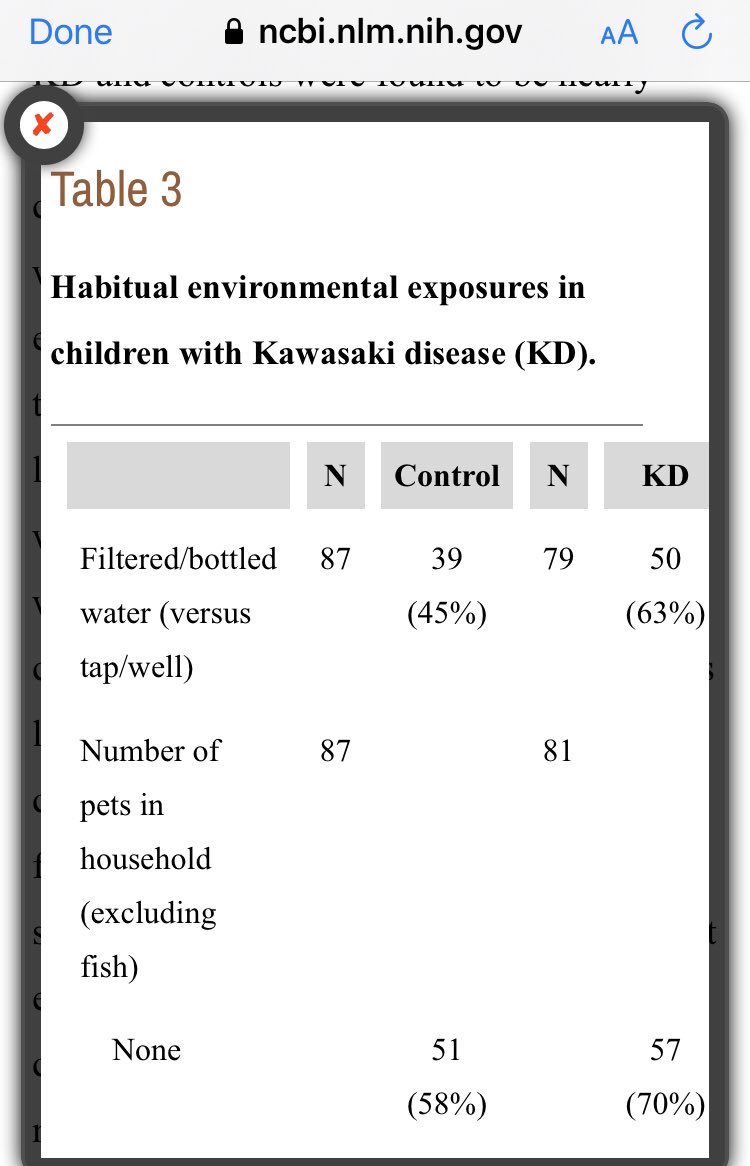 6/ Here is the link to the report by the NIH regarding Kawasaki.  https://www.ncbi.nlm.nih.gov/pmc/articles/PMC5802431/See this data point: 46% Children with KD live in a dwelling that was built less than 10 years ago.I guess children stuck in such dwellings 22 hours daily due to lockdowns doesn’t help.