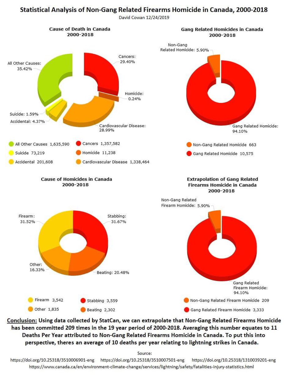 GokceYuksel3's tweet image. Here is some real stats that the liberals will not share as it doesn’t fit their narrative.