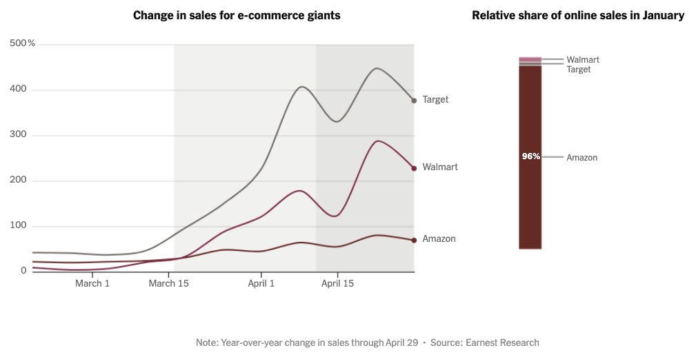 The biggest battle, of course, is the race to catch Amazon.Target and Walmart started way, way back, but have been growing much faster by attracting new customers and speeding up their delivery times (so that Target recently drew even with Amazon).