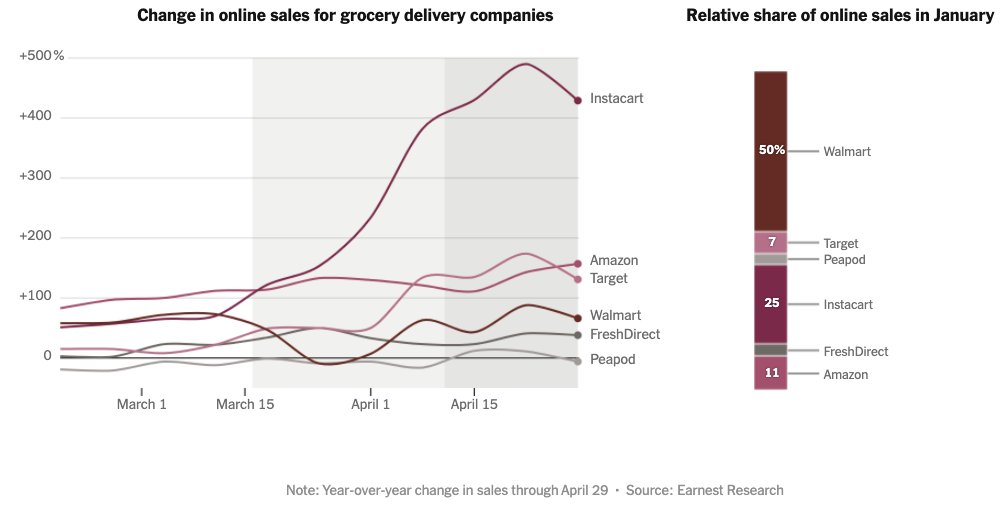 In grocery delivery, though, Amazon is the underdog and has been struggling to keep up with its competitors -- most of all, Instacart.