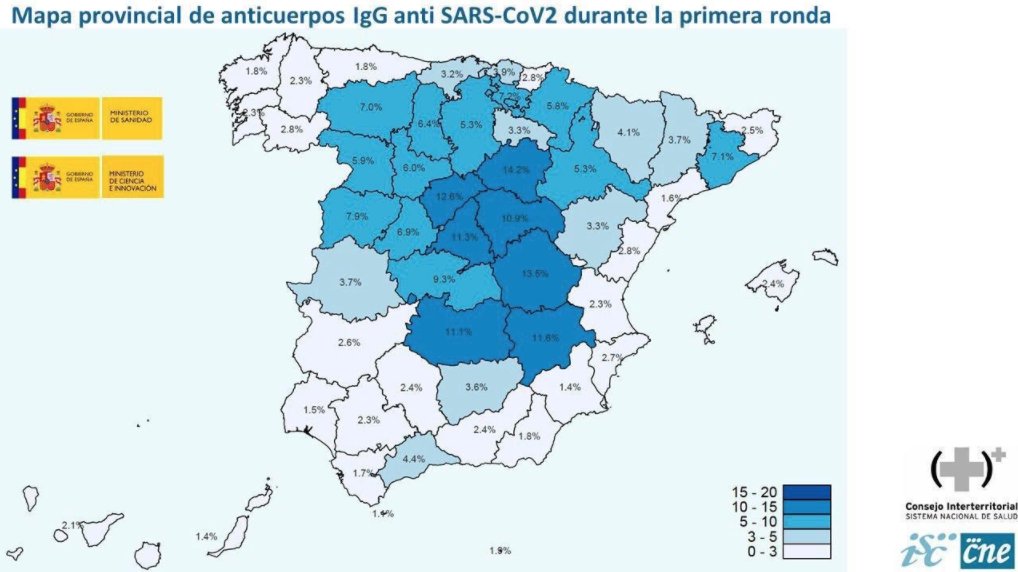 ¿Qué significa esto? Que en toda España, la crisis puede dar mil vueltas todavía. Lejísimos de la inmunidad rebaño que constituiría una barrera para la enfermedad, es imprescindible extremar las precauciones (distancia física, higiene, desinfección, mascarillas, rastreadores...)