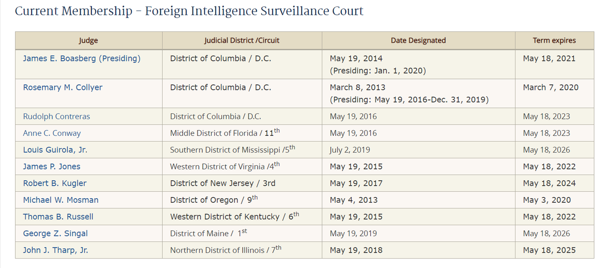 7) Q posted a link to this page, which shows the current makeup of the Foreign Intelligence Surveillance Court.  https://www.fisc.uscourts.gov/current-membership