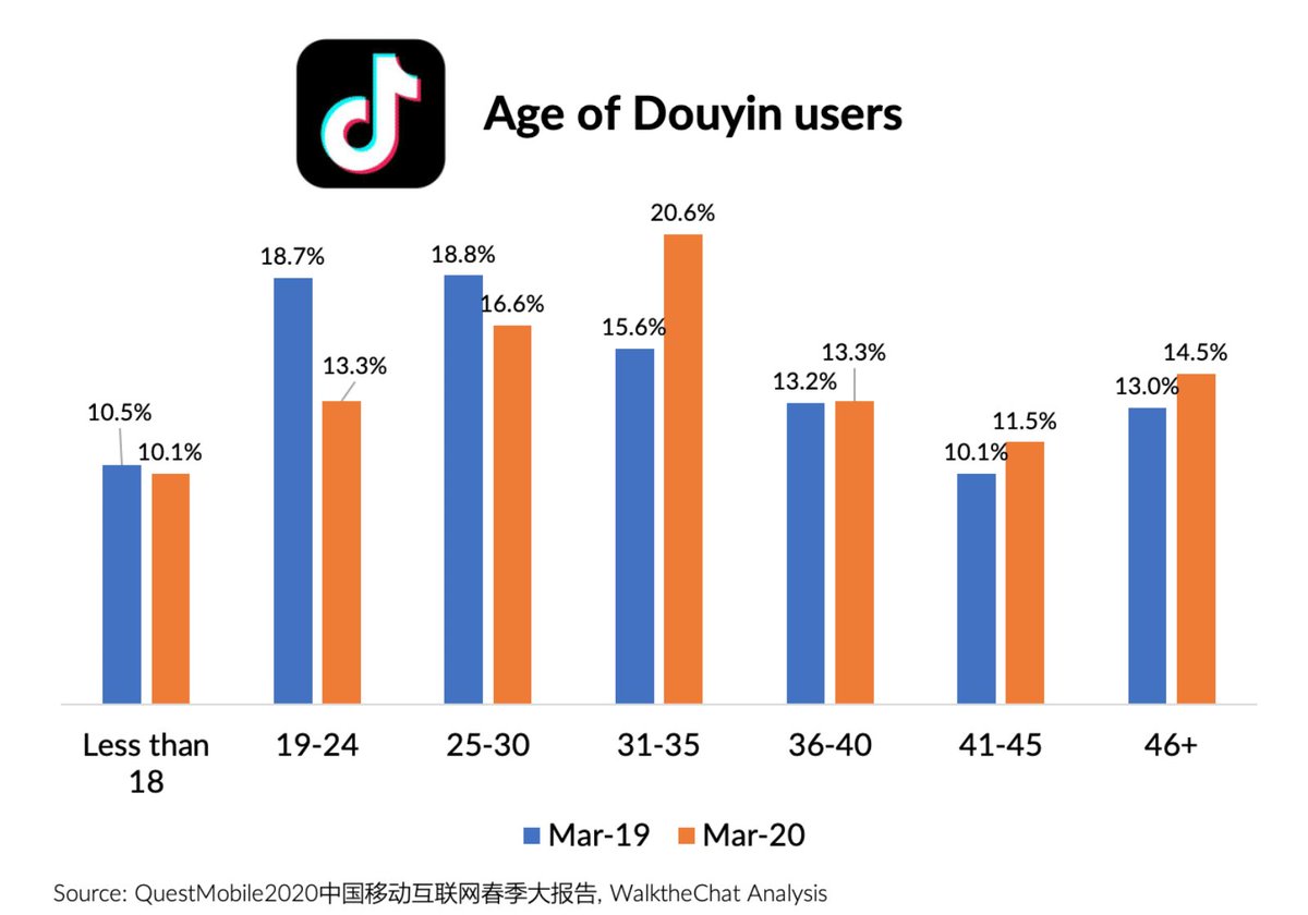 Another trend to watch is TikTok "aging up" -- in China, Douyin is no longer skewed 30 and under.